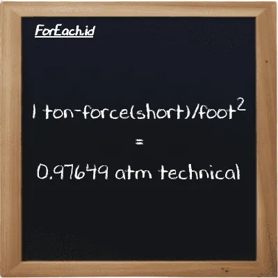 1 ton-force(short)/foot<sup>2</sup> is equivalent to 0.97649 atm technical (1 tf/ft<sup>2</sup> is equivalent to 0.97649 at)
